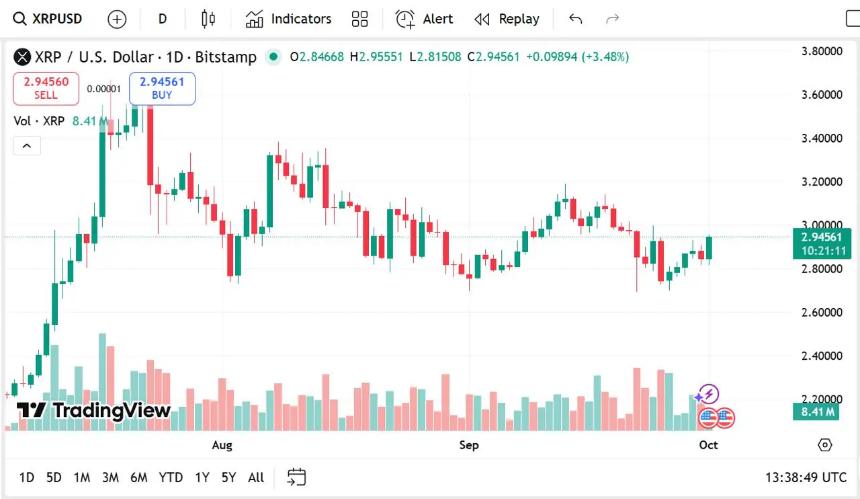 XRP价格预测：若XRP突破4美元，新竞争者Remittix或从0.11美元飙升至3.5美元