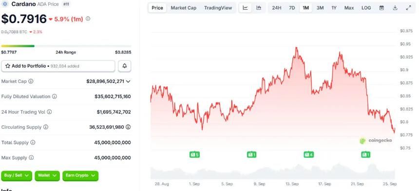 两种价格低于5美元的加密货币有望取代Cardano (ADA)，与Dogecoin (DOGE)一同跻身市值前十