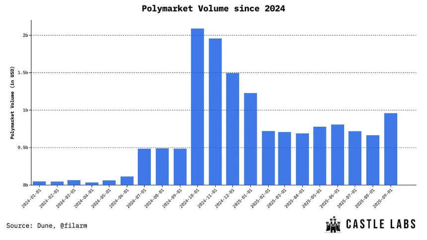 Polymarket重返美国 预测市场的下一个机会在哪里？
