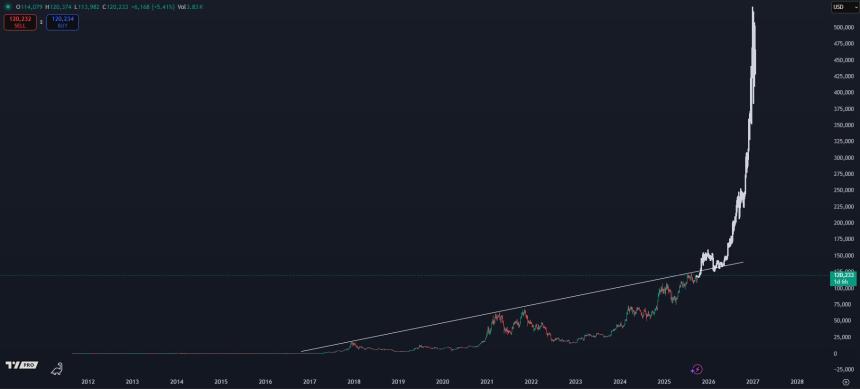 交易员预测：狗狗币或迎180%暴涨，比特币目标价达50万美元