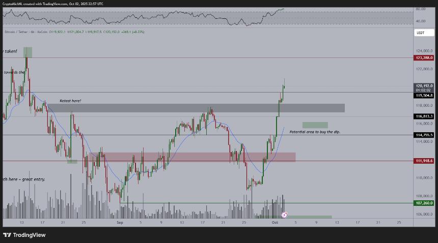 Bitcoin 6h Chart Michael van de Poppe