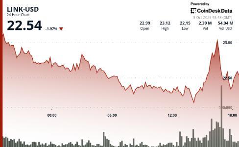 Plasma 集成 Chainlink 服务推动 LINK 强势上涨