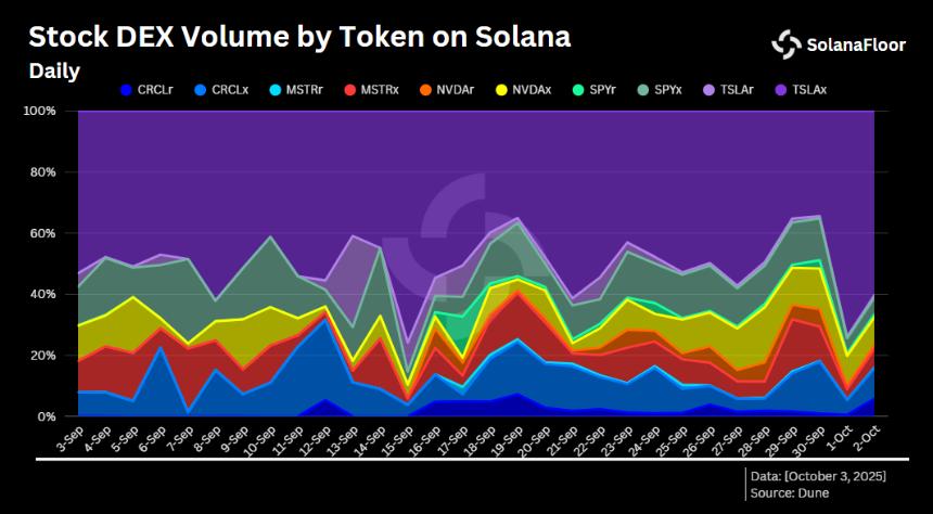 Solana在过去30天内以95.6%的交易量份额占据代币化股票交易的主导地位