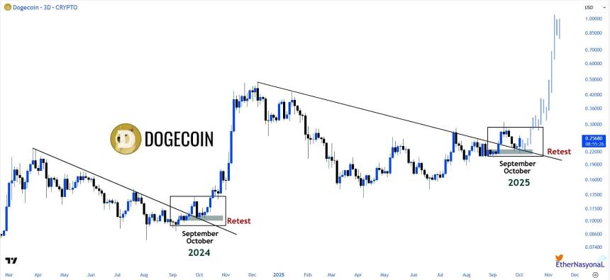 DOGE守住关键支撑位，分析师预测抛物线行情或将推动价格迈向1美元