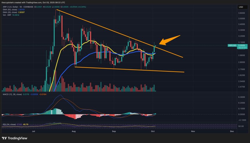 XRP价格即将突破：专家设定4美元目标