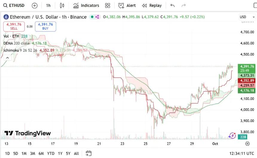 以太坊价格预测:若 ETH 冲破 5,000 美元大关,Remittix 或将暴涨至 7 美元