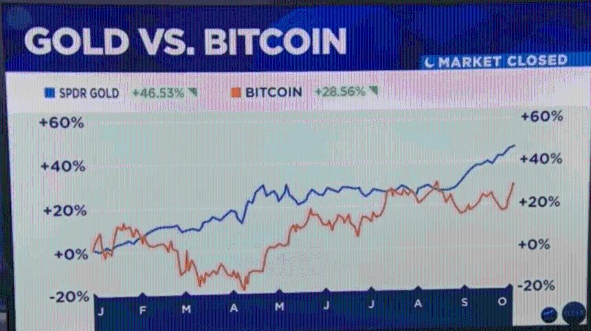 Bitcoin vs Gold Chart/CNBC