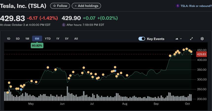 特斯拉股价月内飙升30% 创新高背后仍存隐忧