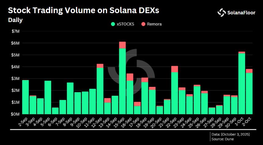 Solana在过去30天内以95.6%的交易量份额占据代币化股票交易的主导地位