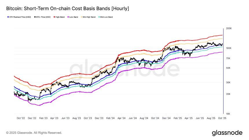 比特币突破12.2万美元：看涨情绪升温，通往历史新高之路开启