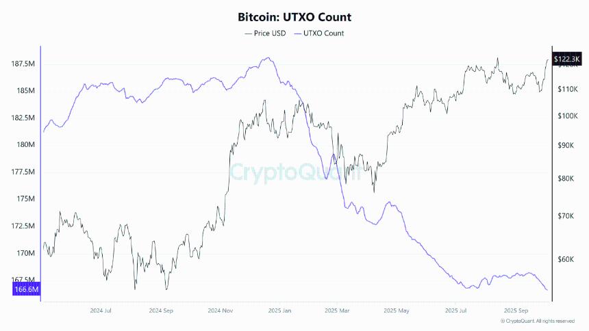 比特币UTXO降至2024年4月以来最低水平