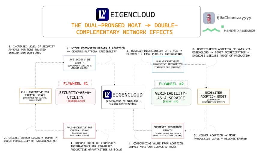 长文解读EigenCloud：应用时代可验证性的底层架构