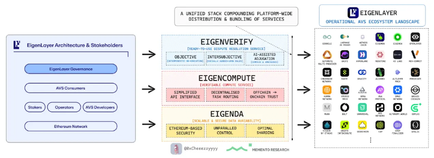 长文解读EigenCloud：应用时代可验证性的底层架构