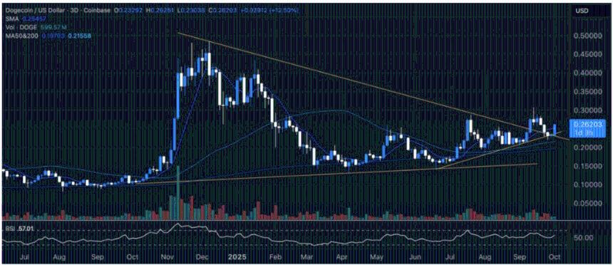 狗狗币面临熔断反弹:这种看涨势头将推动价格上涨至 0.8 美元 ATH