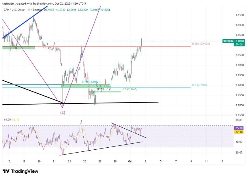  XRP 因意外的财政部公告突破 3 美元 