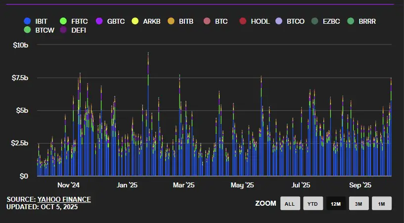 BTC再创新高：ETF资金流入激增，加密货币预售迎来黄金窗口