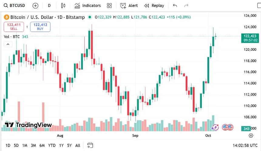 比特币价格预测：BTC能否在本季度突破20万美元大关？