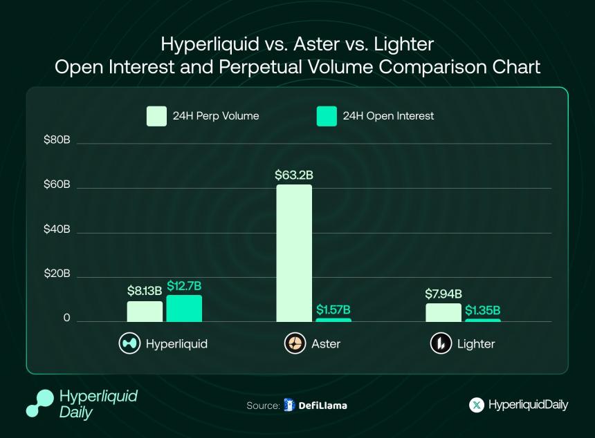 深度分析Perp DEX：Hyperliquid、Aster、Lighter、edgeX（3）