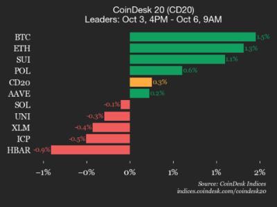 CoinDesk 20 指数更新：比特币周末表现亮眼，上涨 1.5%