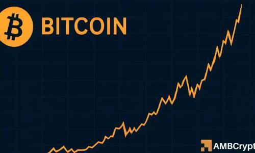 机构投资者重返比特币市场，FOMO情绪或推动价格进一步上涨