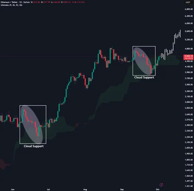以太坊价格预测:Polymarket 最新预测,ETH 价格本月走势