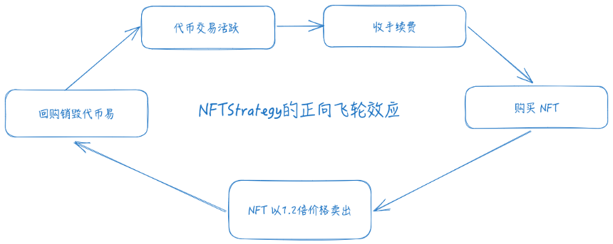 我是如何拿到20倍涨幅：详述NFT版微策略NFTStrategy的DeFi创新之道