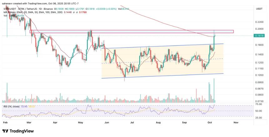  MYX 和 STRK 飙升超过 20%——这是新山寨币季节的开始吗？ 