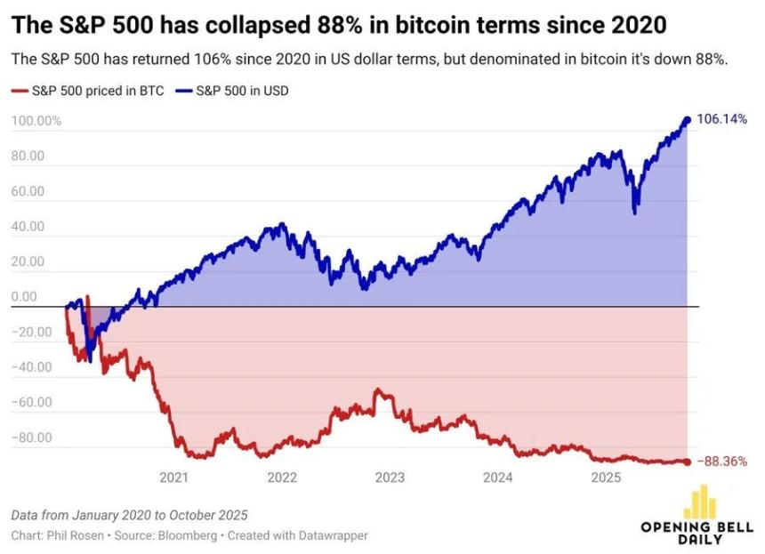 自2020年以来，标普500指数相对于比特币已下跌88%