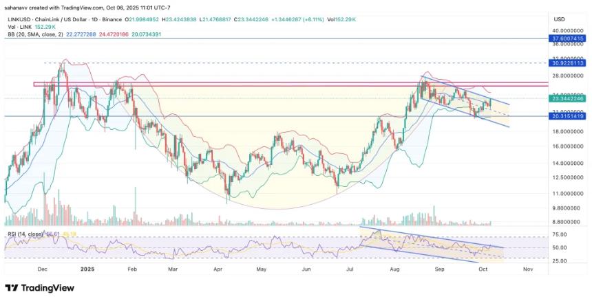  Chainlink 的决定性时刻——LINK 价格能否突破 25 美元并引发 50 美元的大牛市？ 