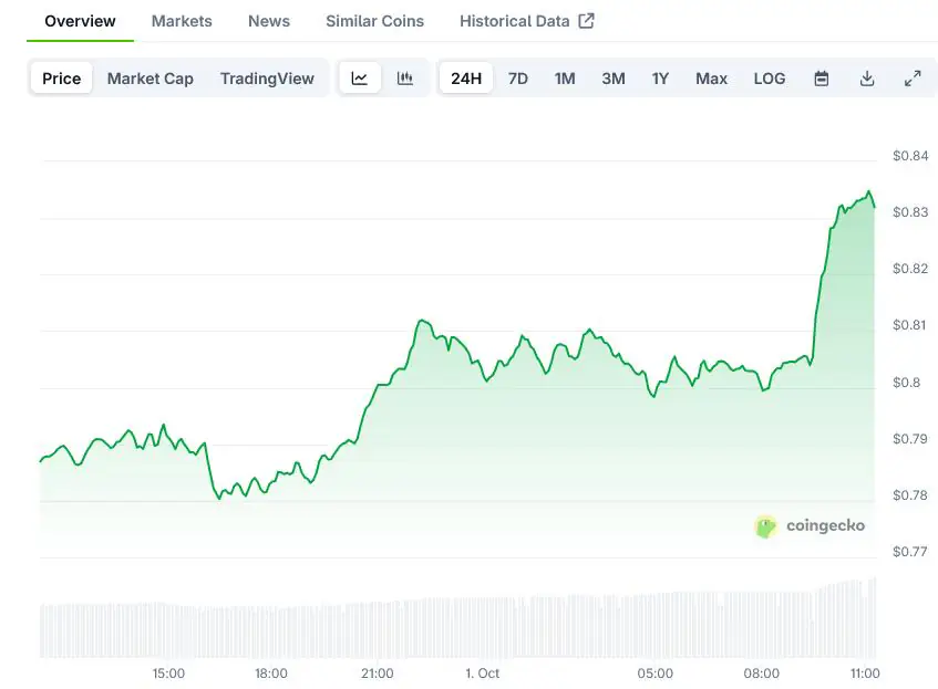 BlockDAG 的 0.0015 美元 CLAIM 代码成焦点，Mantle 涨势强劲而 Cardano 停滞不前
