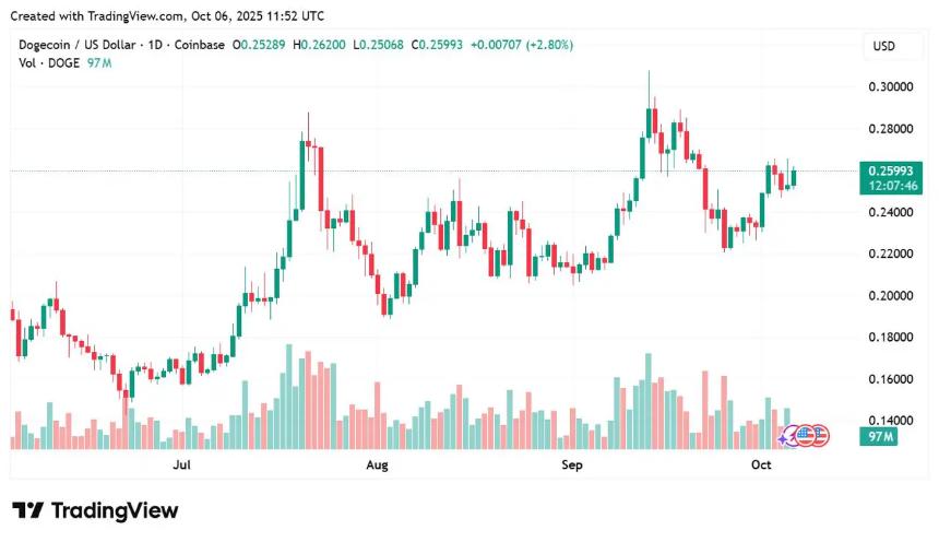 分析师预测：Pepe币有望超越Dogecoin，但LBRETT才是未来最值得关注的Meme币