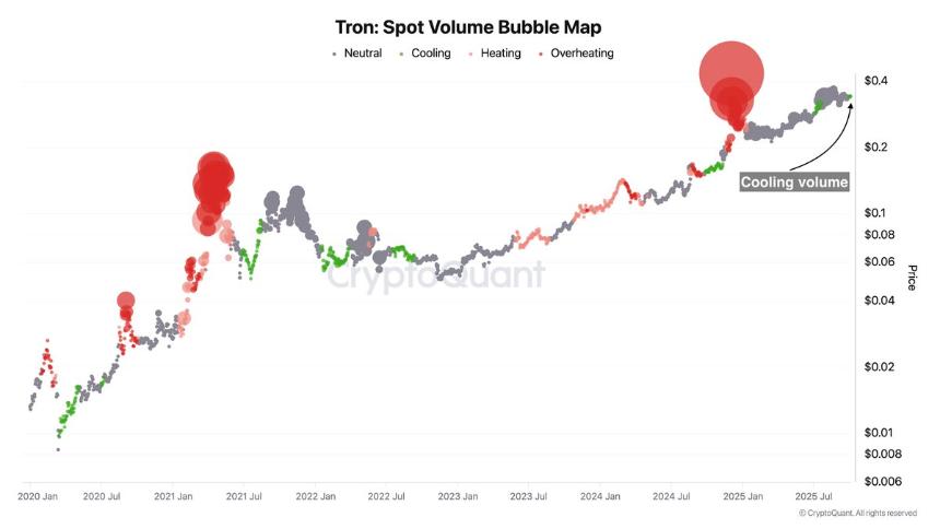 TRX 重现 2021 年走势：交易量冷却预示着智能货币的积累