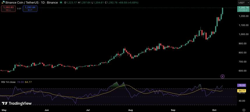 BNB超越XRP，成功跻身全球第三大加密货币行列