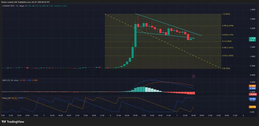 这就是为什么 ChainOpera AI (COAI) 价格飙升超过 600% 的原因?