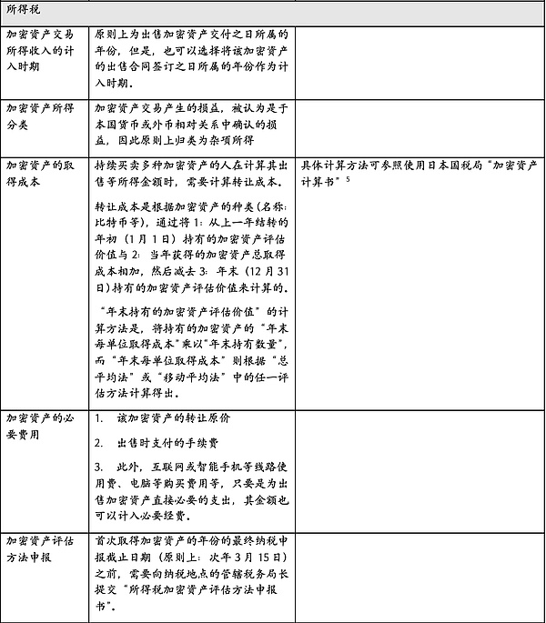  加密资产税务处理 