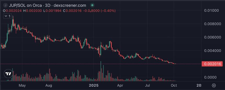 Jupiter 代币表现低迷引发持有者不满