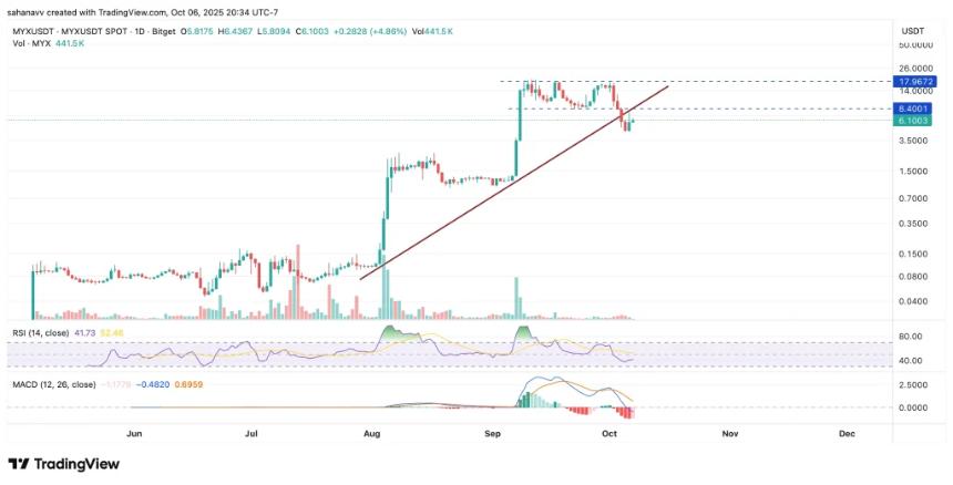  MYX 和 STRK 飙升超过 20%——这是新山寨币季节的开始吗？ 