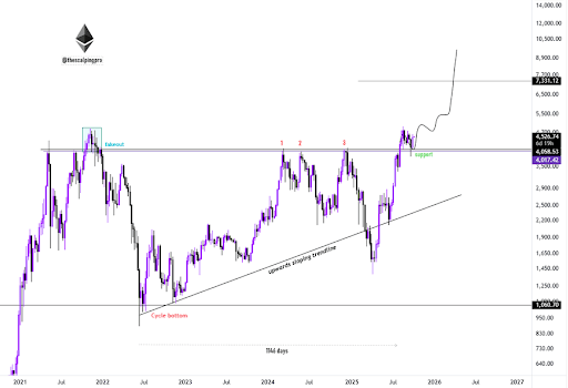 以太坊在多年突破后转为看涨——7,000美元可能即将到来