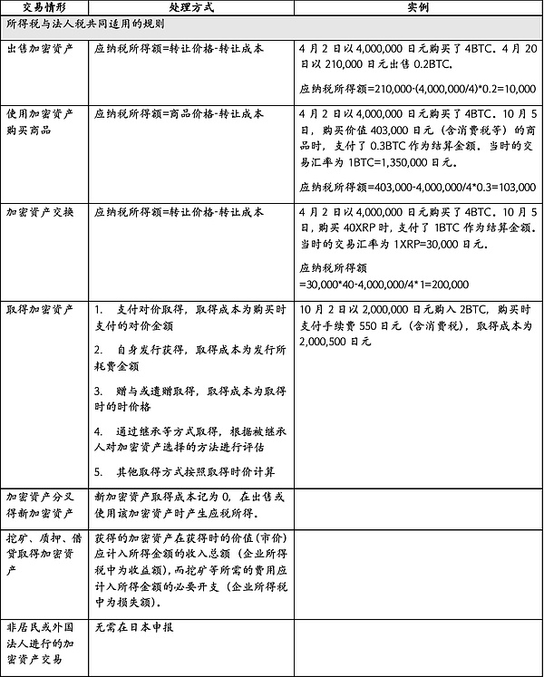  加密资产税务处理 