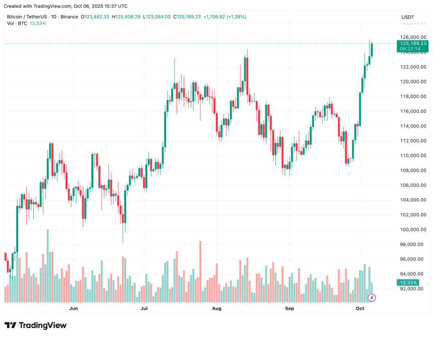 比特币价格上涨 125,000 美元，交易所资金流入减少——未来是否还有上涨空间？
