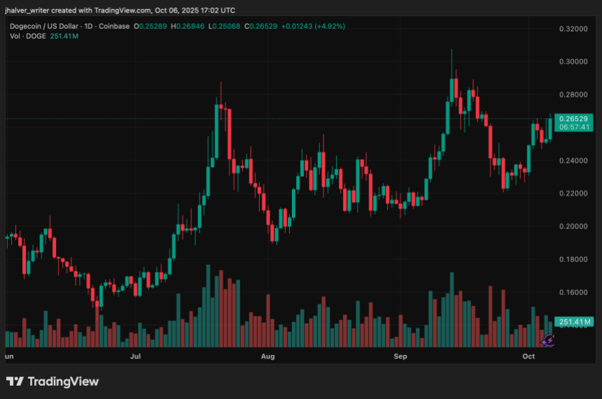 巨鲸购买3000万枚代币，狗狗币(DOGE)飙升15%：接下来会突破20%吗？