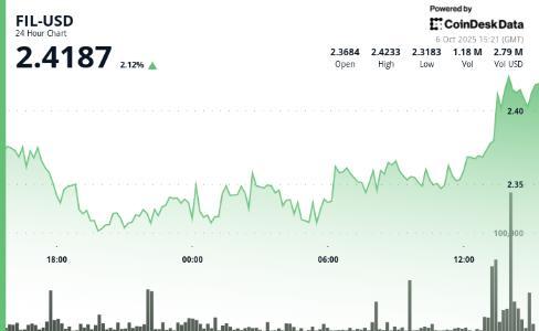 Filecoin突破2.37美元阻力位后涨幅达2%，技术分析显示强劲支撑与看涨势头