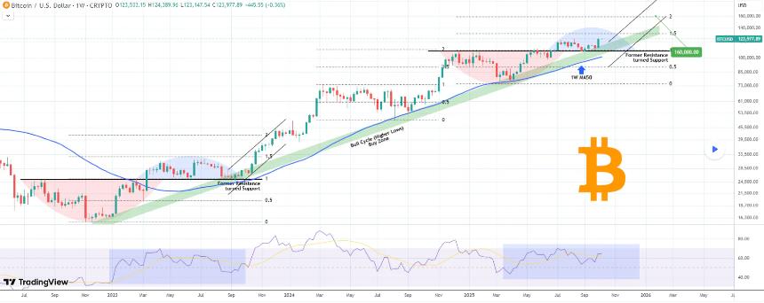 比特币涨势未完，分析师预测目标价或达16万美元以上