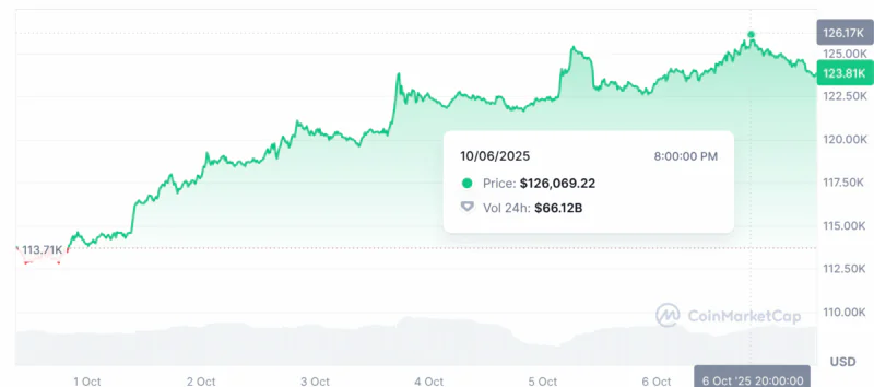 比特币飙升至12.6万美元新高,市场热议下一潜力加密货币