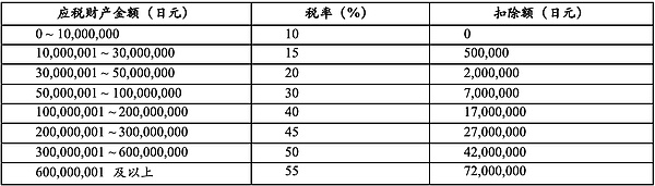  继承税与赠与税税率表 