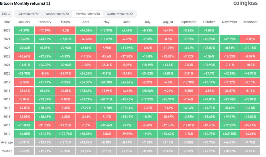比特币月底价格突破14万美元的可能性为50%