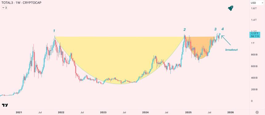  以太坊兑比特币价格出现触底迹象，山寨币有望上涨 200-500% 