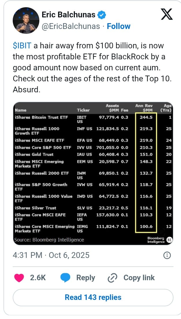  贝莱德比特币ETF市值接近1000亿美元，成为该公司最赚钱的产品 