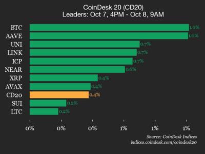 CoinDesk 20 指数更新:比特币领涨市场,整体指数小幅上扬