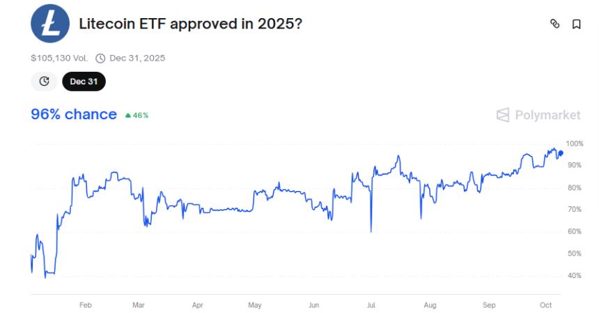  随着 ETF 势头增强和技术设置加强，LTC 价格有望突破 